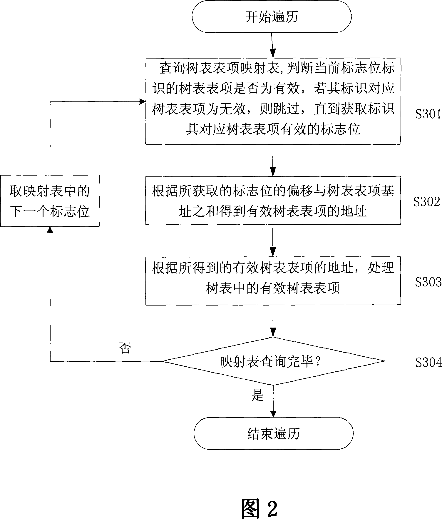 Tree traversal method and device