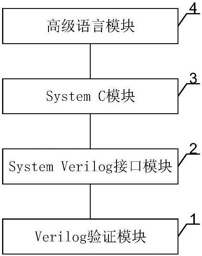 Simulation verification system