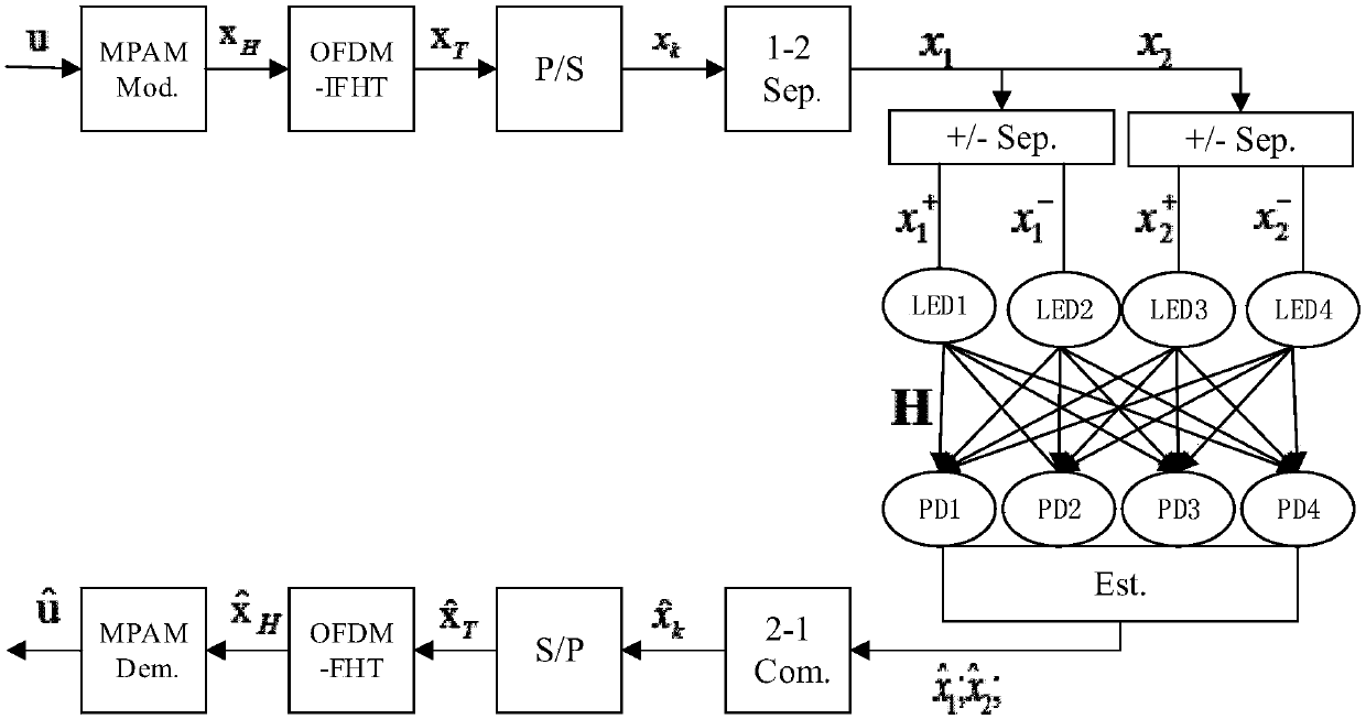 A Visible Light Communication Spatial Modulation Method and System Based on Hartley Transform