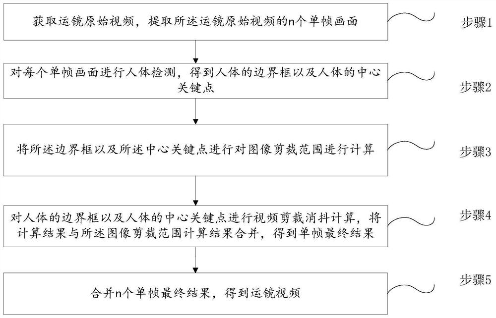 Motion video processing method and system, storage medium and electronic equipment