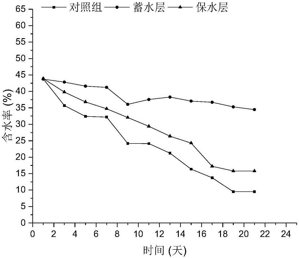 Sponge soil structure with high water retaining and water storage properties