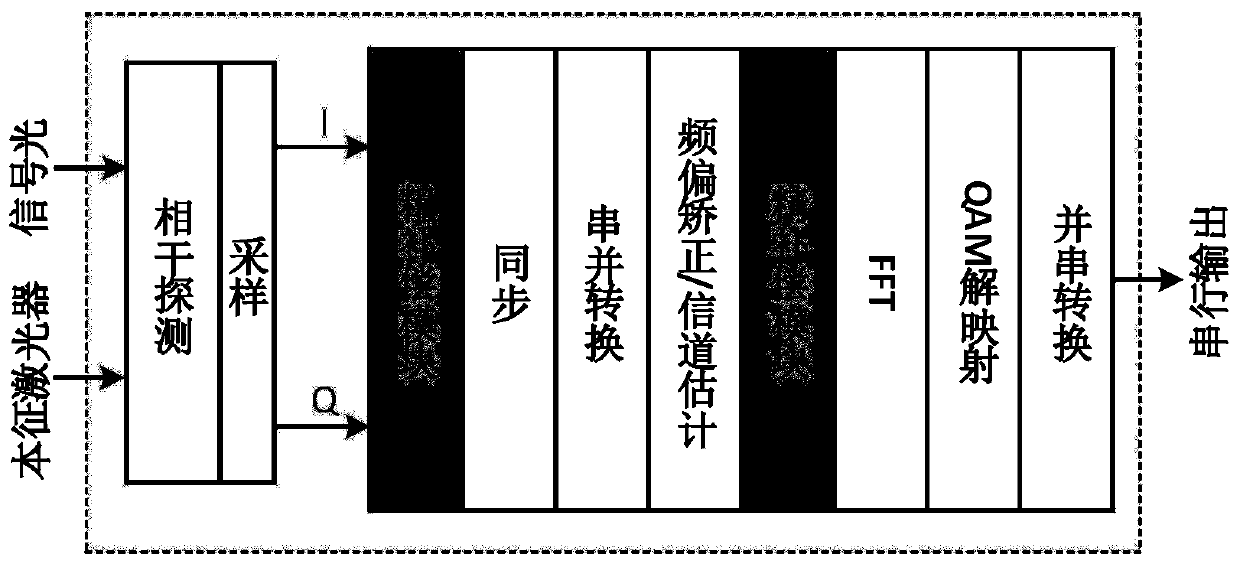 A phase noise compensation method and system for co-ofdm system based on rf pilot frequency