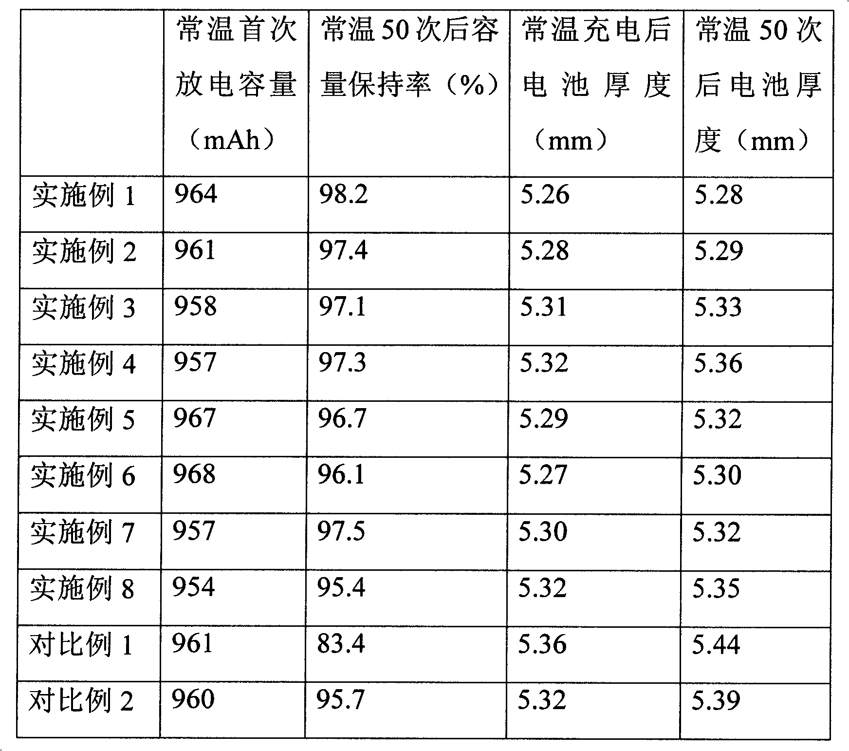 Cathode material and battery containing same