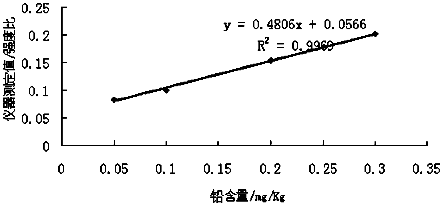 Methods for quickly detecting content of heavy metal elements in rice and evaluating comprehensive pollution index of heavy metal elements