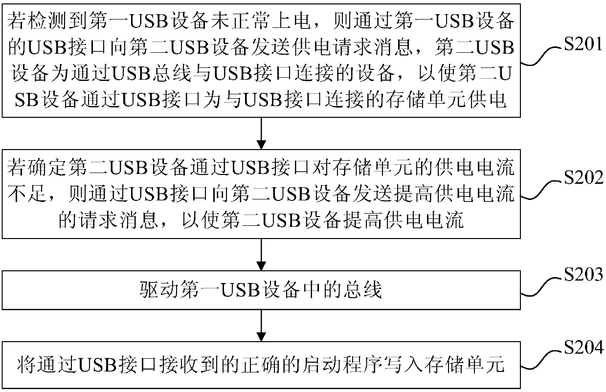 USB (universal serial bus) equipment power supply processing method, equipment and system