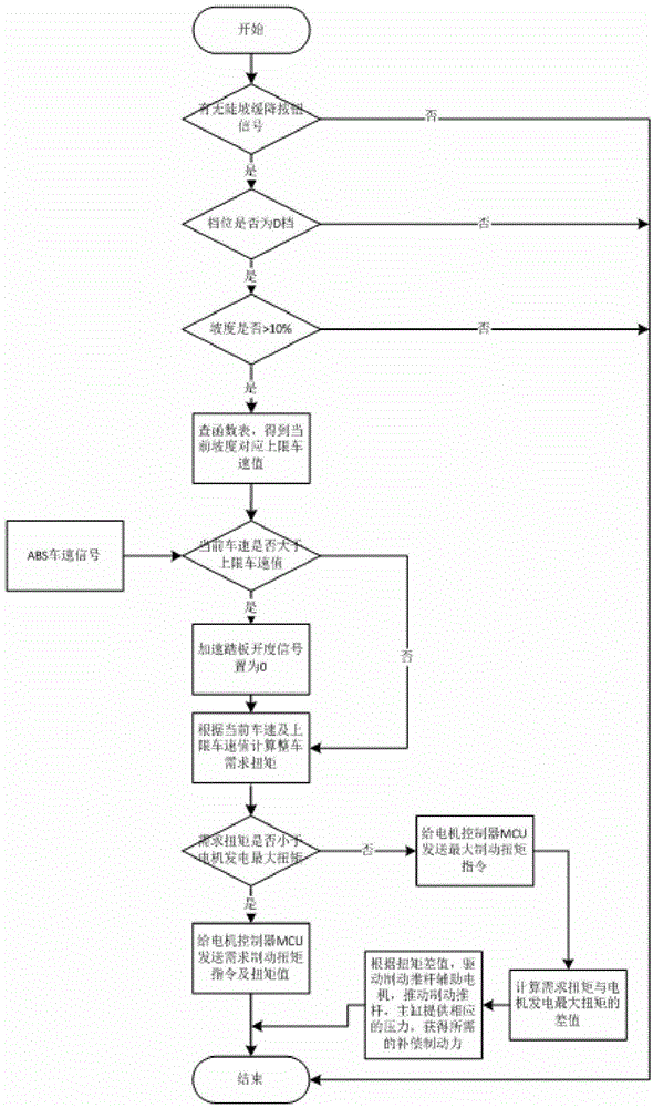 Hill descent control system of pure electric vehicle and control method thereof