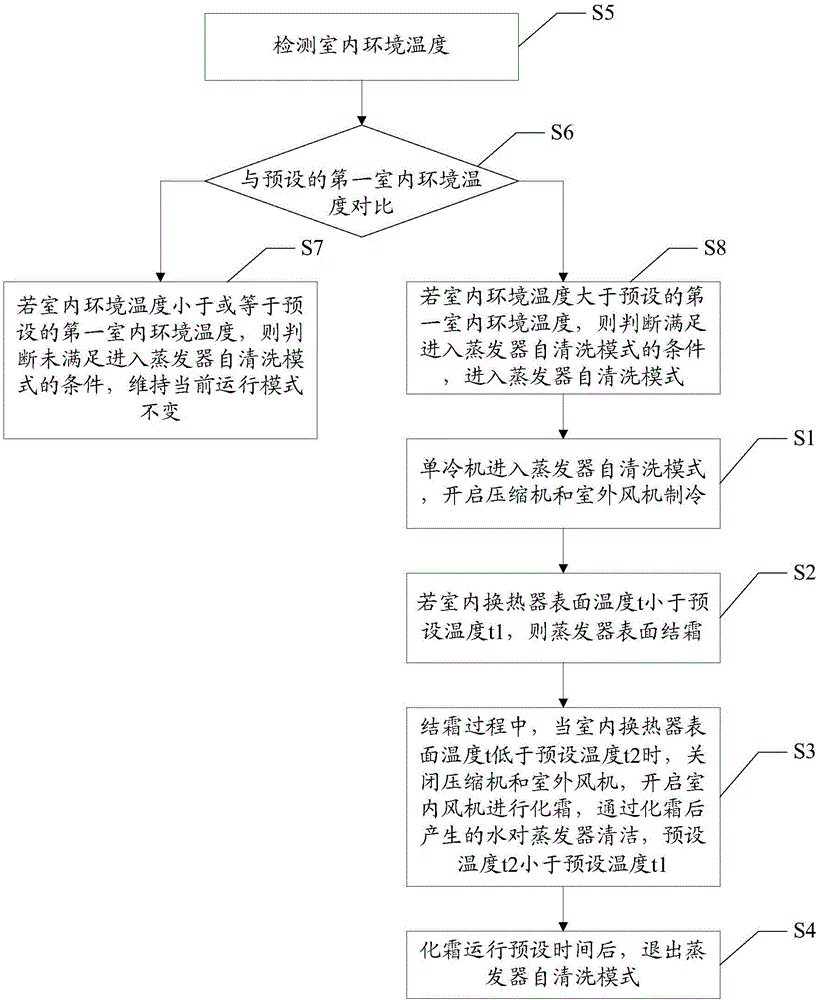 Cleaning method and device for evaporator of cooling-only air conditioner