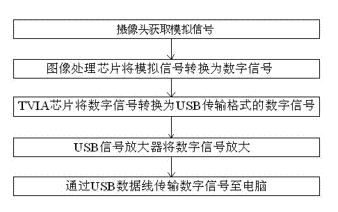 USB (universal serial bus) camera device and method thereof