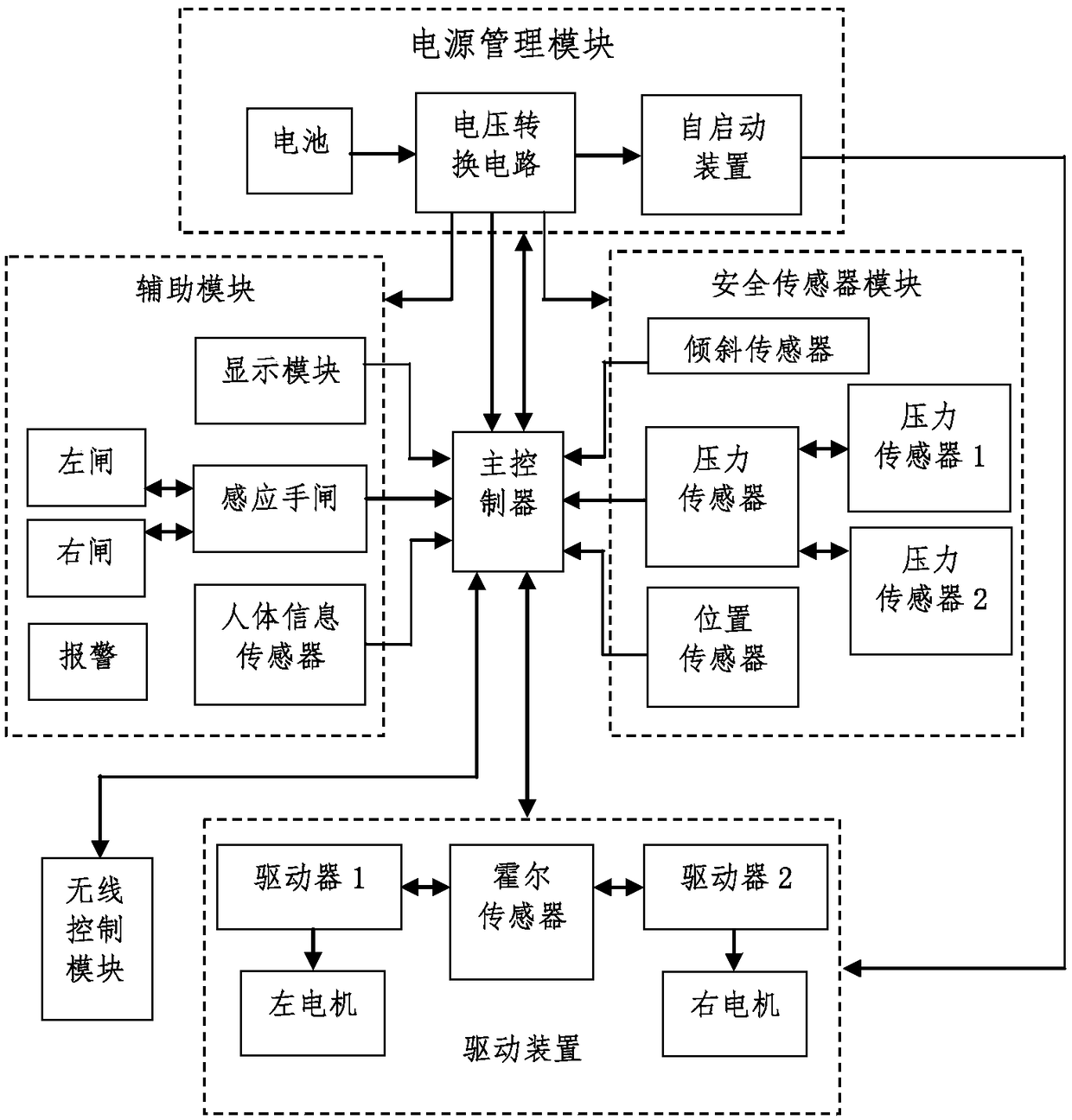 Intelligent walking aid control system