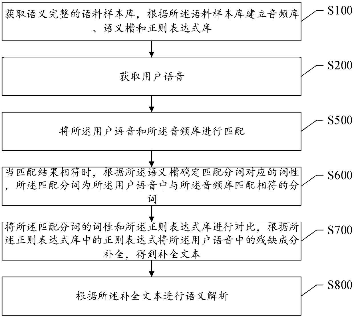 A method and system for completing a semantically incomplete corpus