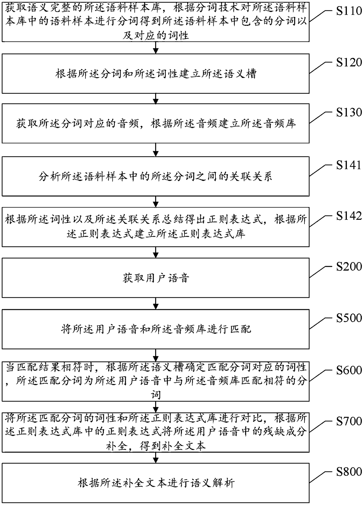 A method and system for completing a semantically incomplete corpus