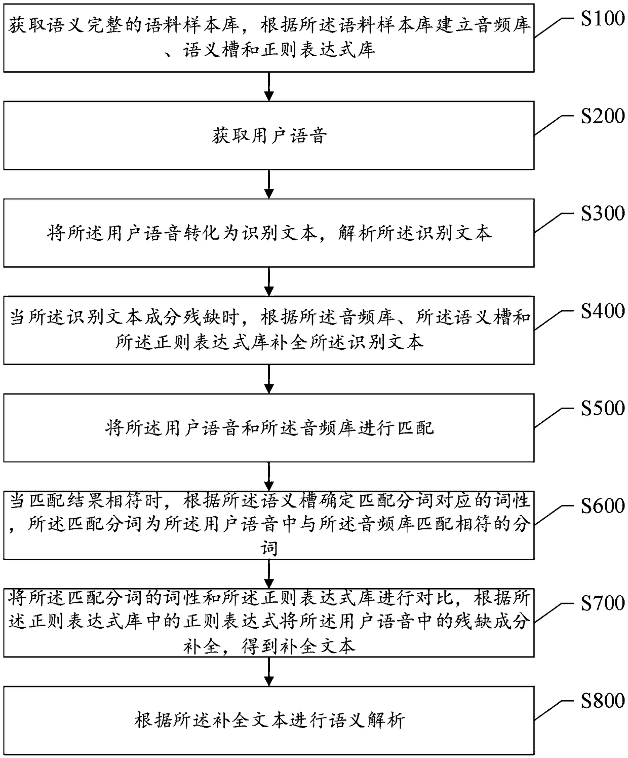 A method and system for completing a semantically incomplete corpus