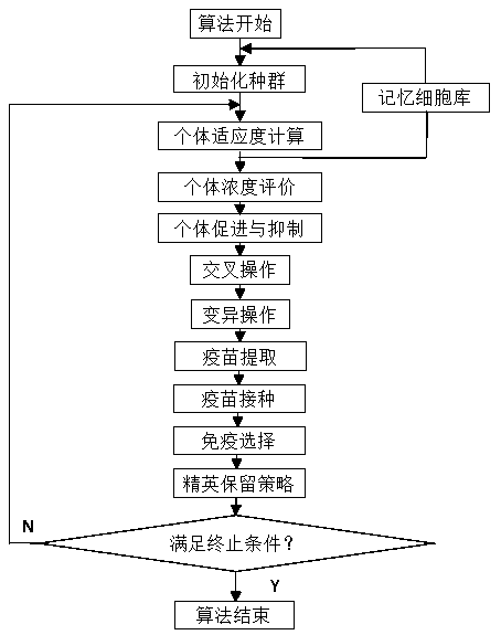 Single-piece workshop scheduling method based on immune genetic algorithm