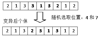 Single-piece workshop scheduling method based on immune genetic algorithm