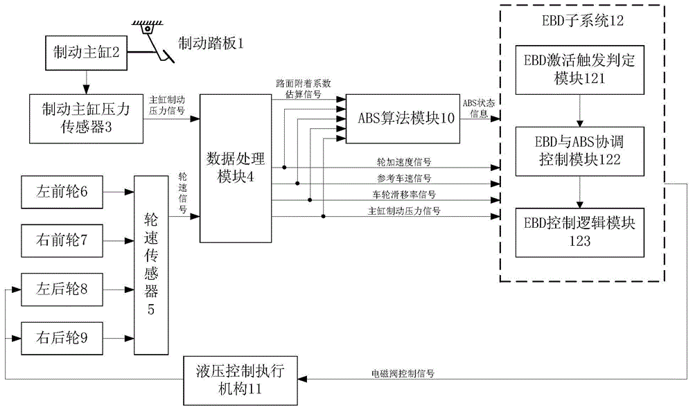 A control method for automobile electronic braking force distribution