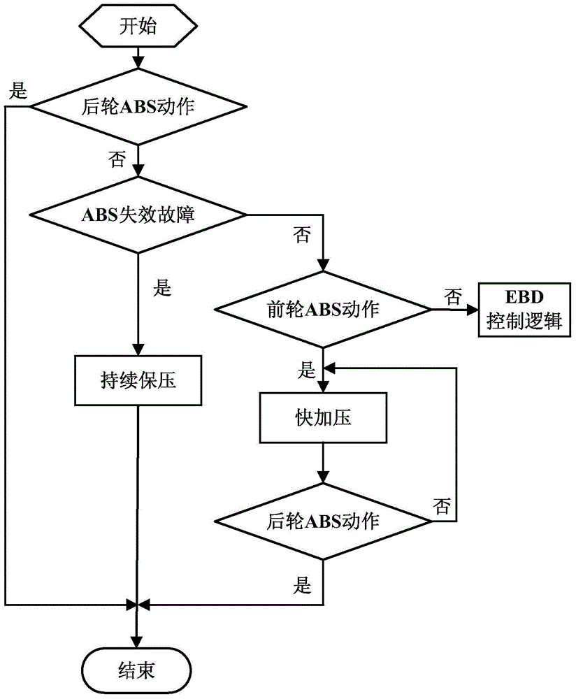 A control method for automobile electronic braking force distribution