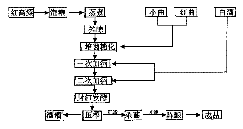 Kaoliang red wine and its production process