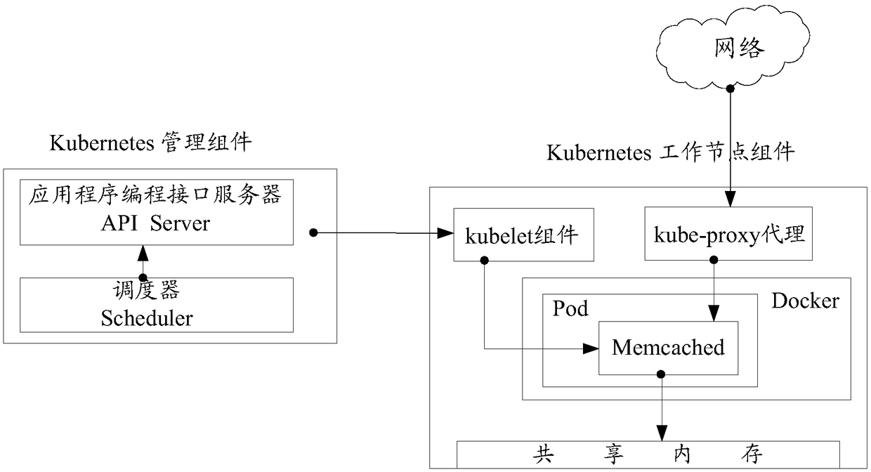 Memory sharing method, container management platform, and computer-readable storage medium