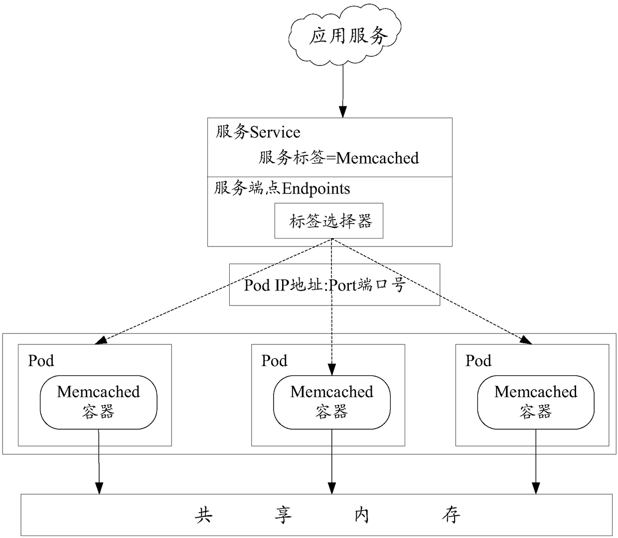 Memory sharing method, container management platform, and computer-readable storage medium