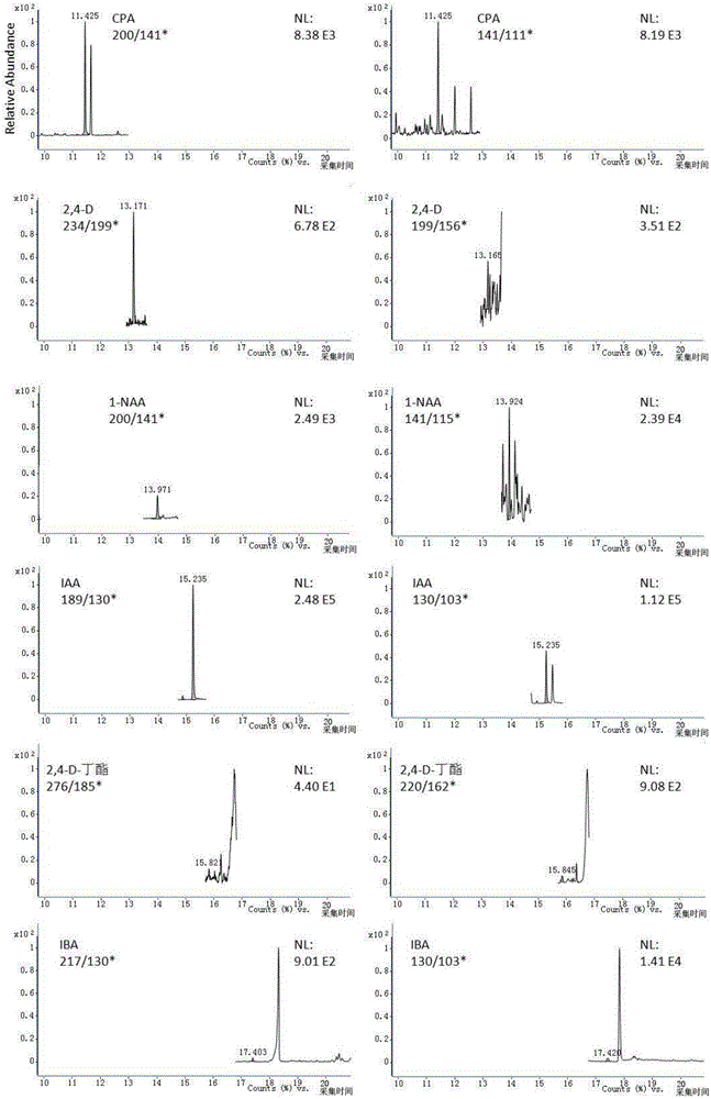 Method for simultaneous determination of six residual plant-growth regulators in bean sprout by using gas chromatography-tandem mass spectrometry