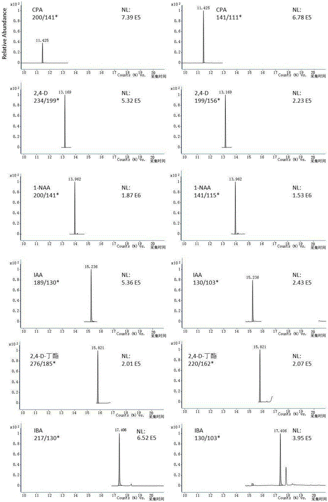 Method for simultaneous determination of six residual plant-growth regulators in bean sprout by using gas chromatography-tandem mass spectrometry