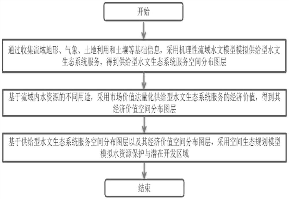 Watershed water resource management method based on supply type hydrological ecosystem service