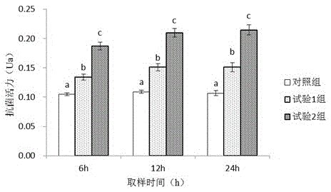 Rapid screening method of compound Chinese-herbal-medicine immunopotentiator for prawns