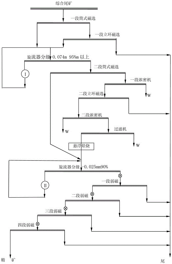 Tailing recovery process adopting preconcentration-roasting-regrinding and magnetic separation method