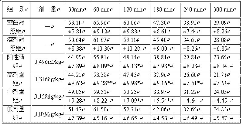 Formula of traditional Chinese medicines for treating soft tissue injury and method for preparing preparation thereof