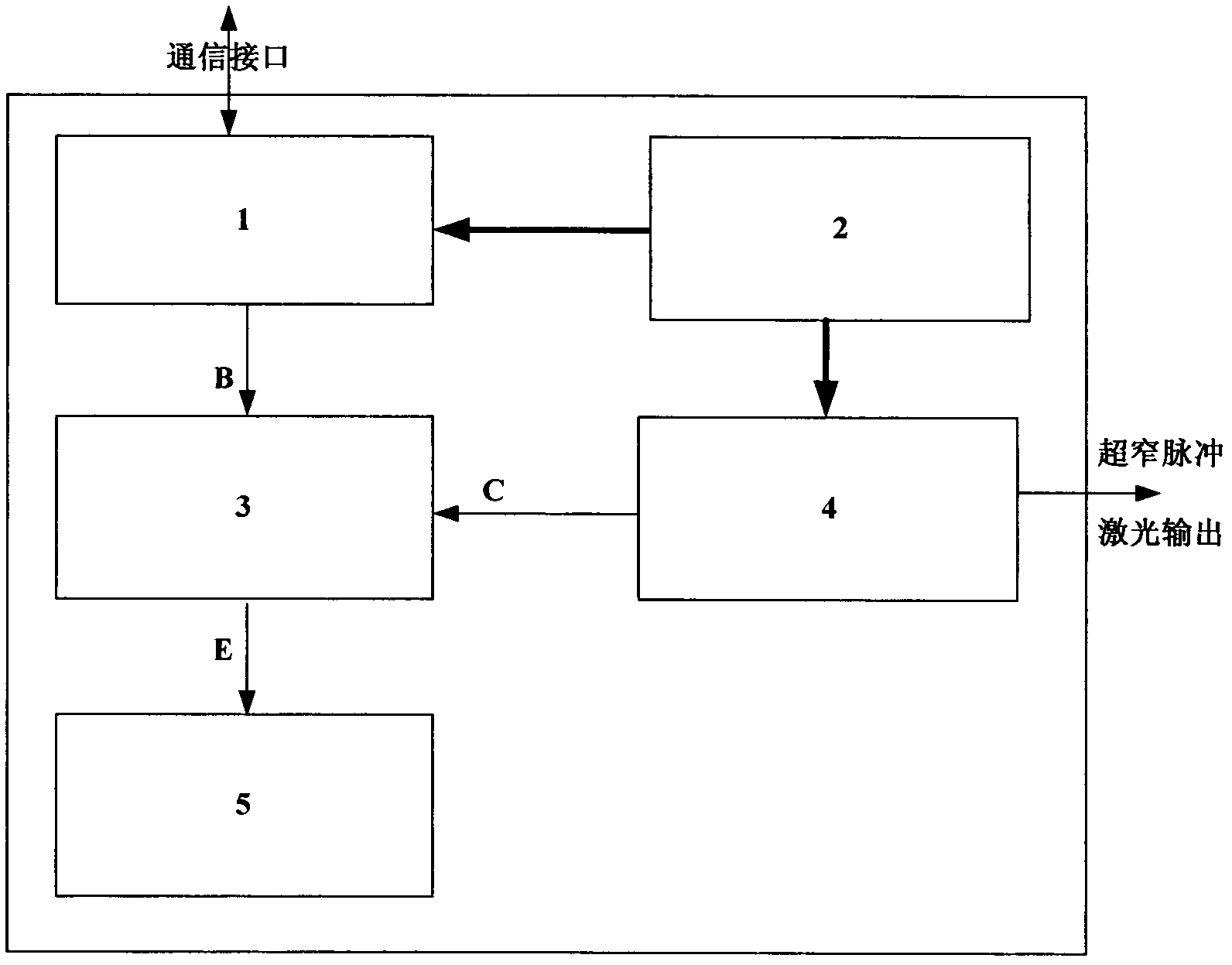 Multi-narrow-pulse laser light source and achieving method thereof