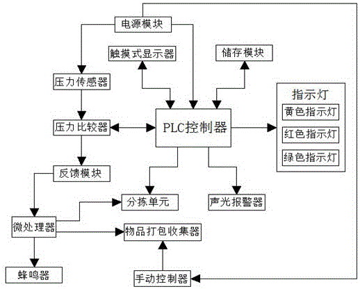 Sorting device for goods for daily use based on Internet of Things