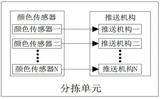 Sorting device for goods for daily use based on Internet of Things