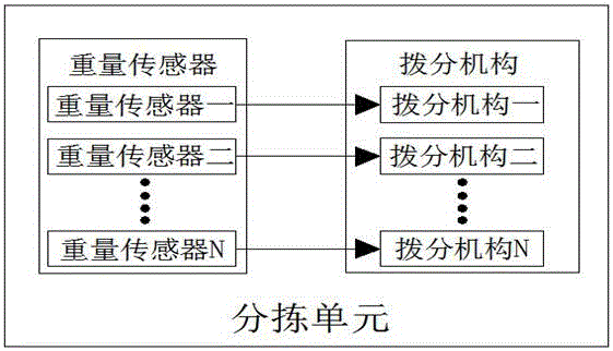 Sorting device for goods for daily use based on Internet of Things