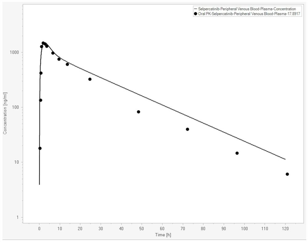 Method for predicting in-vivo PK/PD change after Selpatinib combined medication through PBPK-RO model