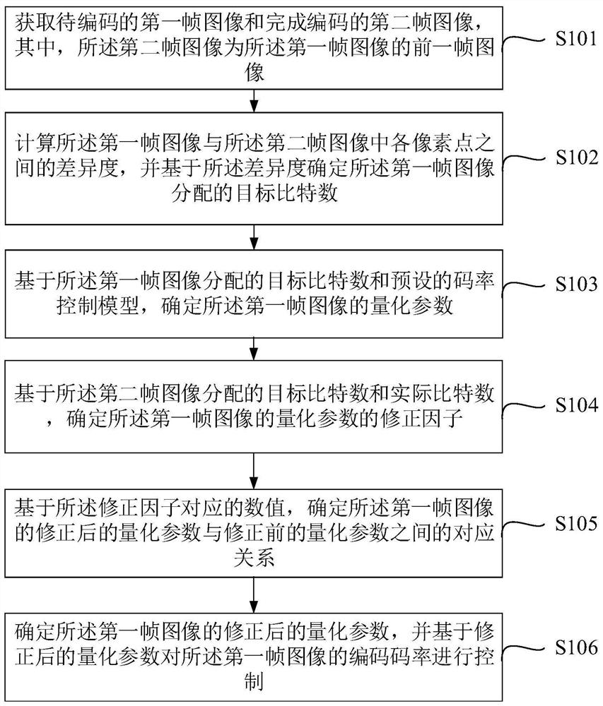 A code rate control method and device for video coding