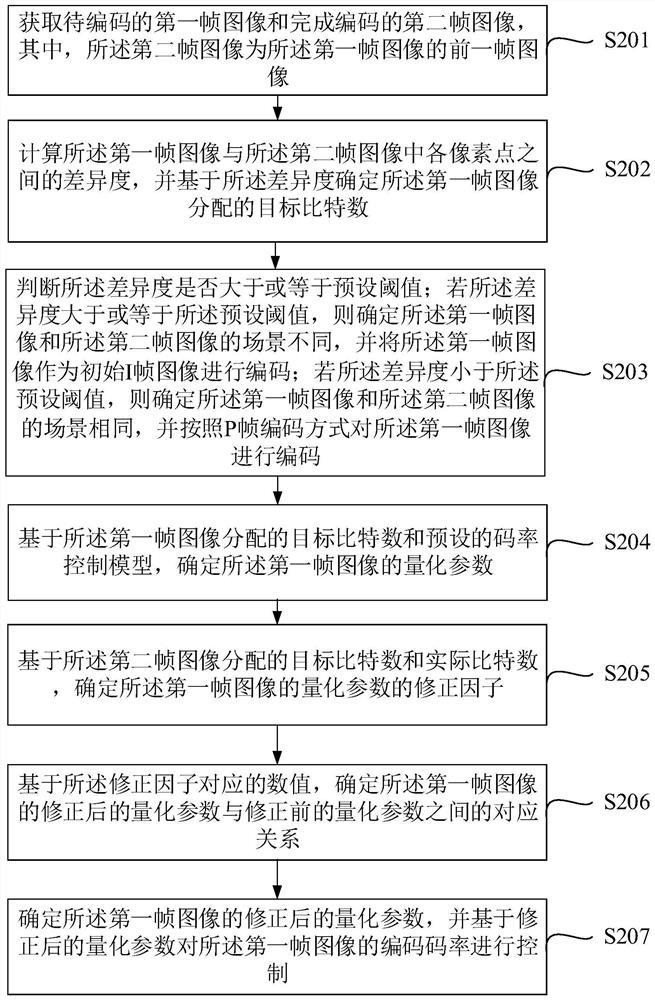 A code rate control method and device for video coding