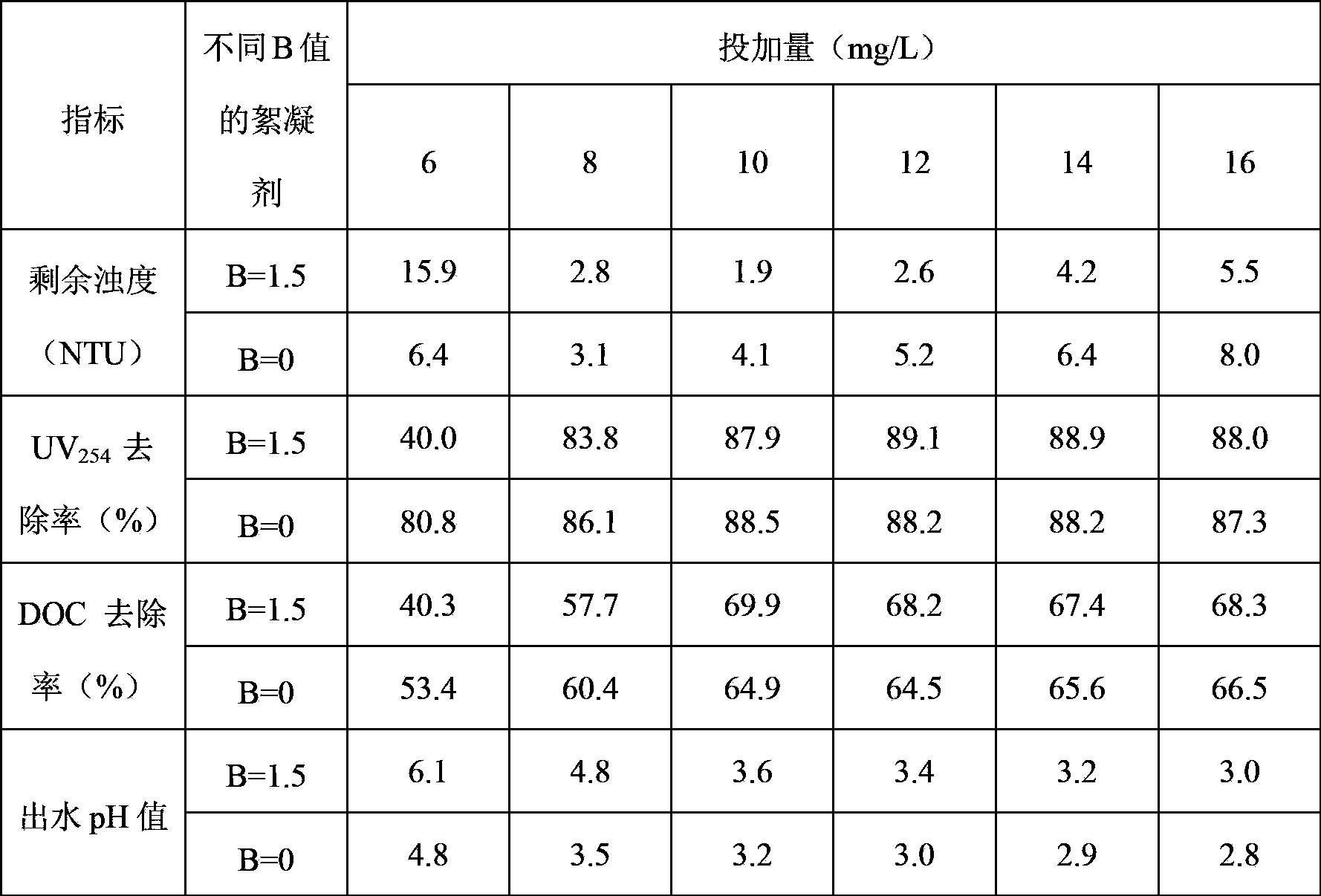 Polymeric titanium sulfate inorganic polymeric flocculant, and preparation method and application of flocculant