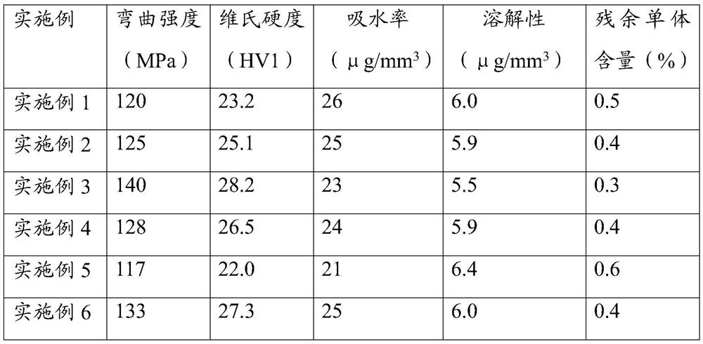 A kind of dental cad/cam machinable PMMA and its preparation method