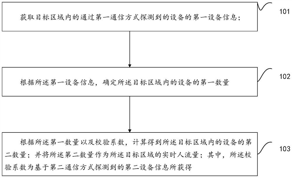 A method and device for counting people flow