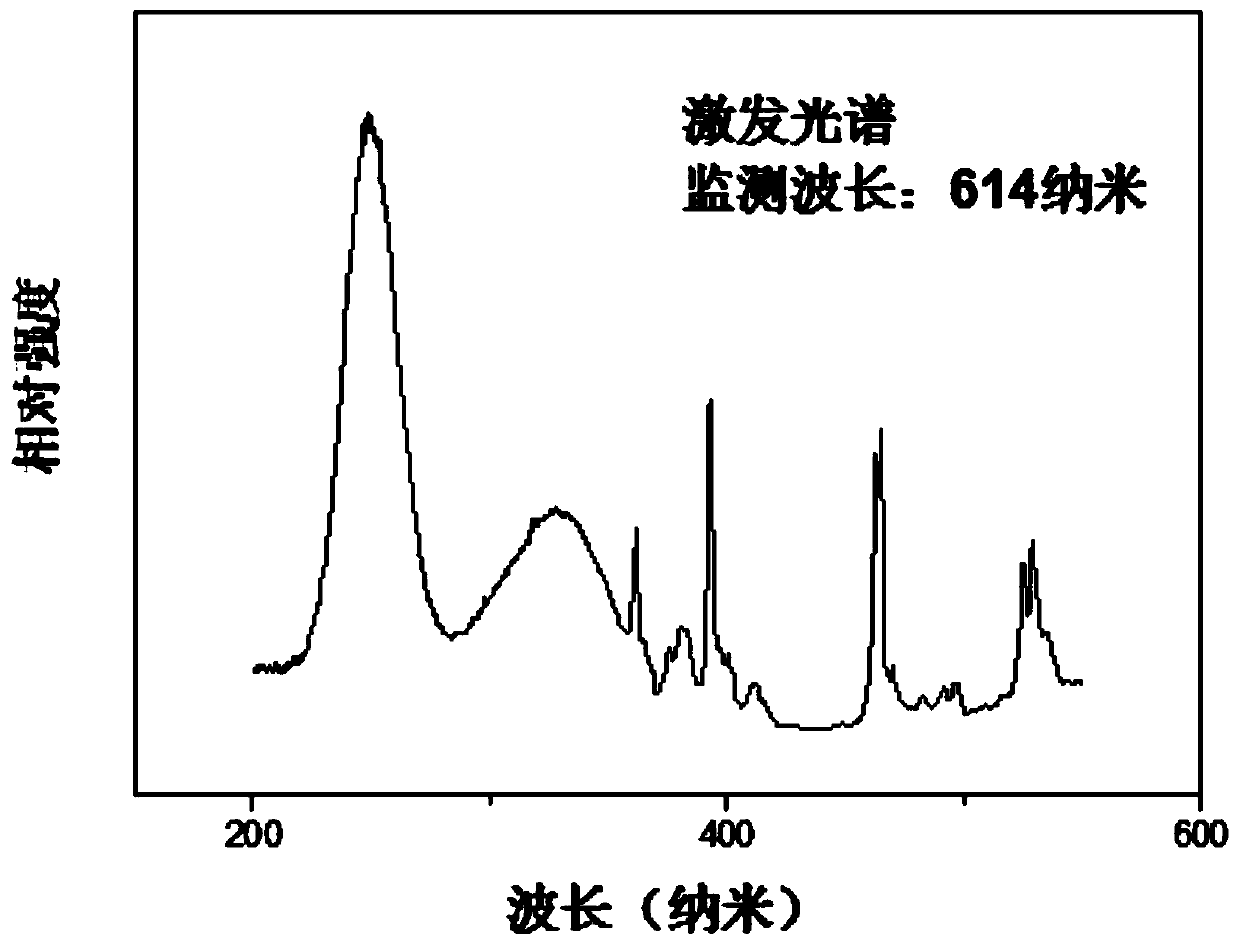 Aluminate red phosphor suitable for excitation from near ultraviolet to blue light and preparation method thereof