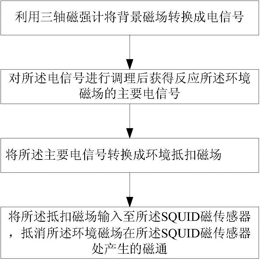 SQUID magnetic sensor measuring sensitivity enhancement method, device and system