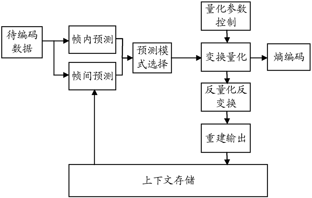 Method, device, computer system and mobile device for transmitting coded data