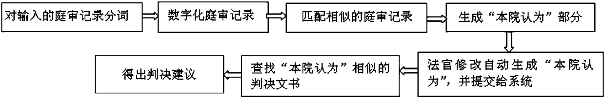 Intelligent judging method for court