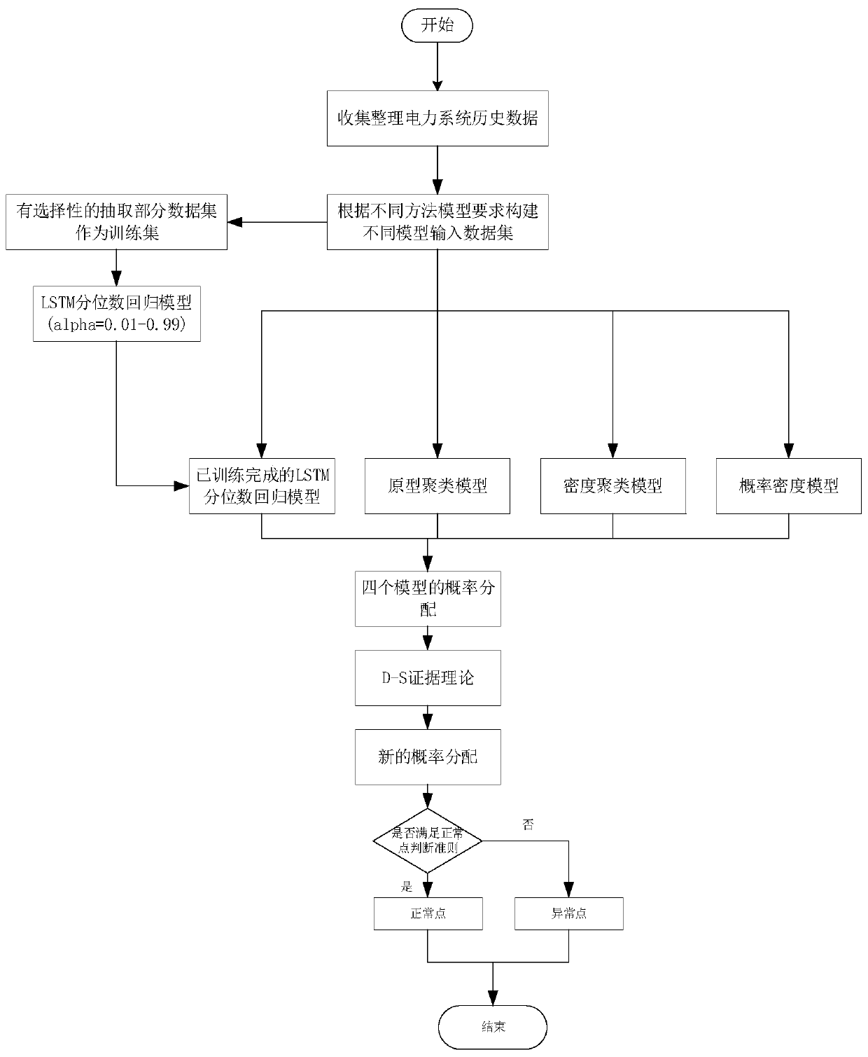 Abnormal data discrimination method based on multi-criterion fusion