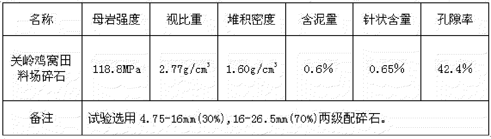 Long pumping distance machine-made sand concrete