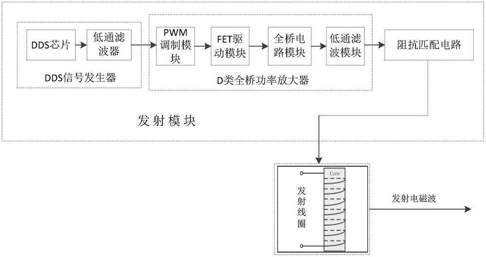 Cross-well electromagnetic well logging signal emission electronic system