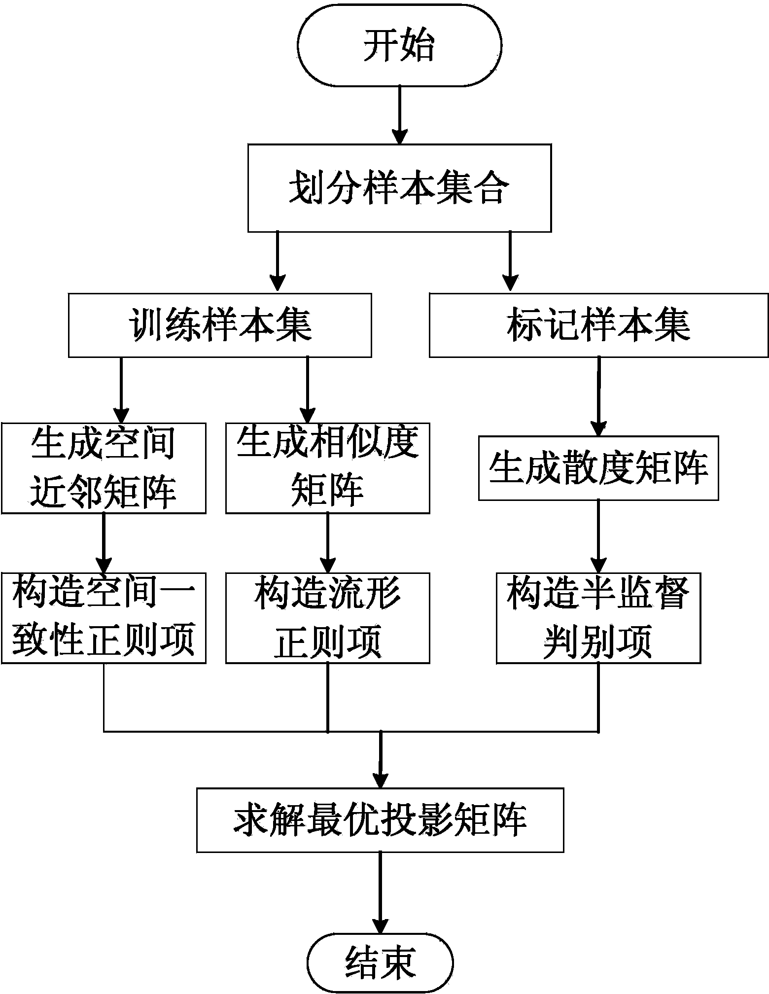 Semi-supervision hyperspectral data dimension descending method based on largest neighbor boundary principle