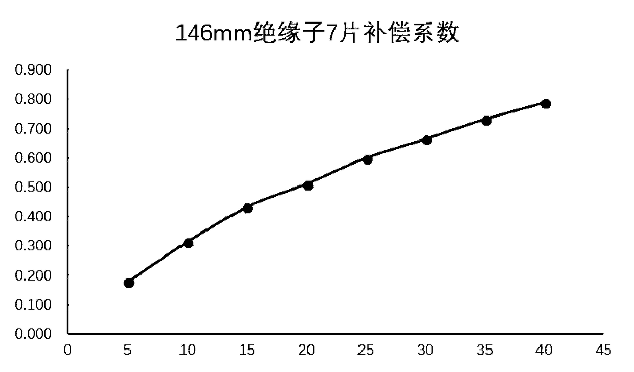 Method for calculating wind swing distance of insulator string under different lengths