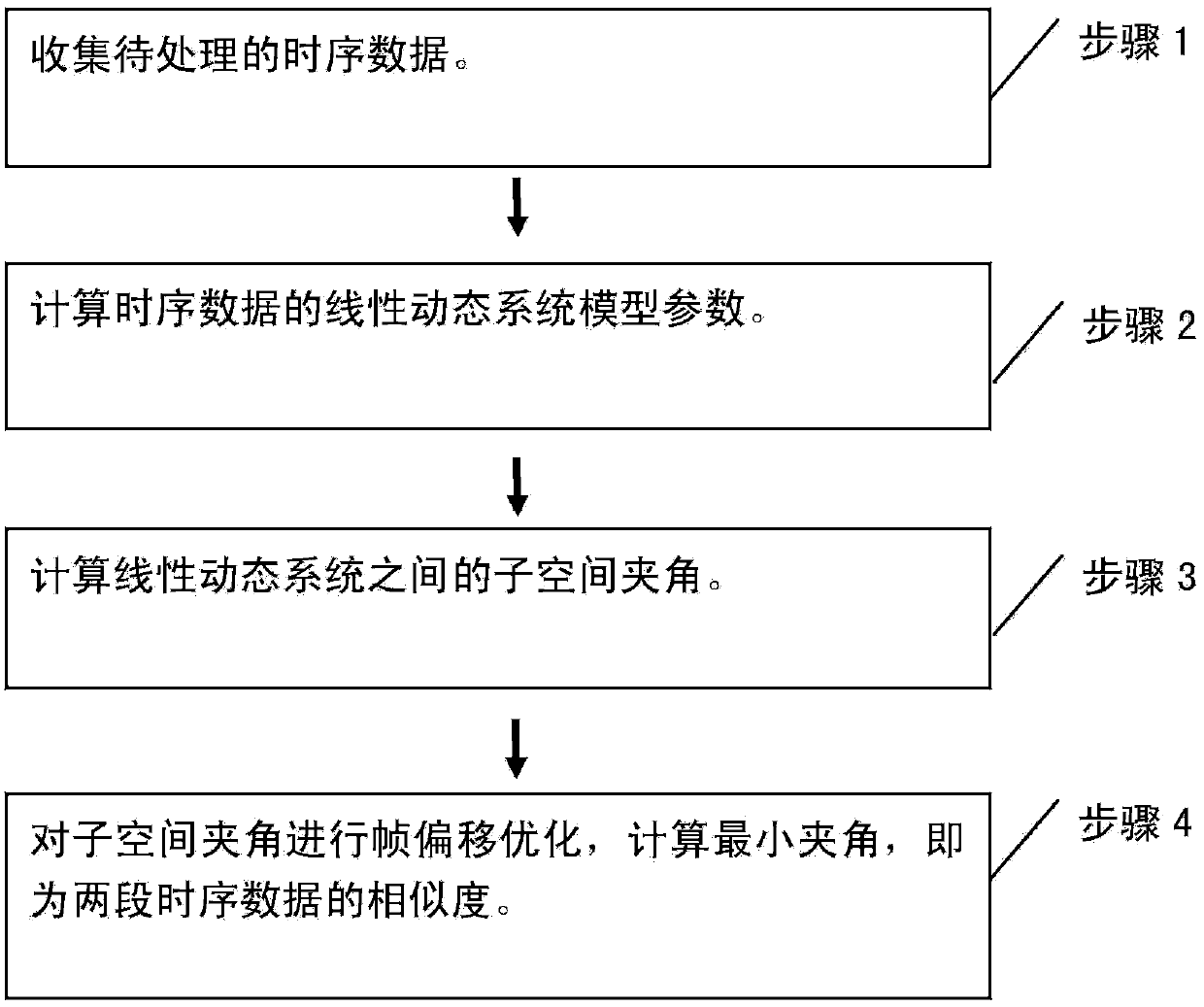 Similarity measurement computing method of linear dynamical systems