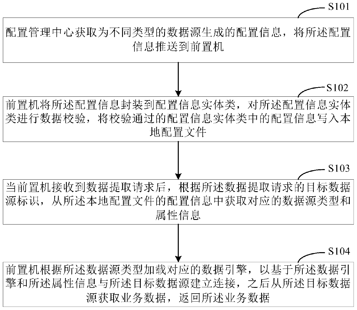 Data processing method and system